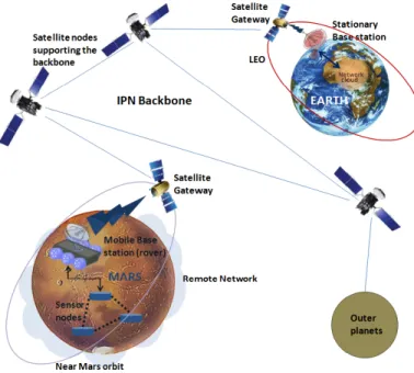 Figure 1.1: A graphical representation of future Deep space architecture that portrays remote planetary networks communicating with Earth based Internet
