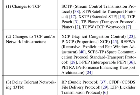 Table 1.1: Classification of Space Communication Protocols (Adapted from [42]).