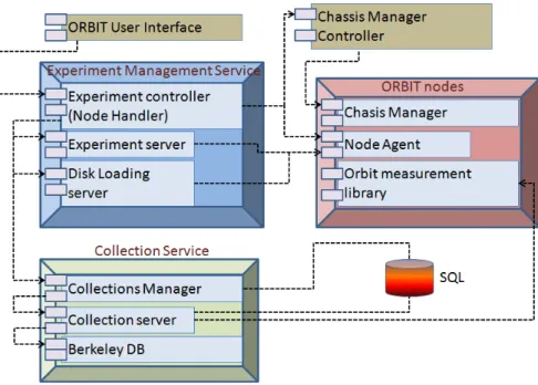 Figure 1.2: Software Architecture of ORBIT Testbed.