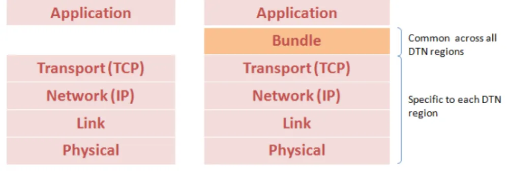 Figure 2.1: Comparison of Internet protocol layers to DTN protocol layers.