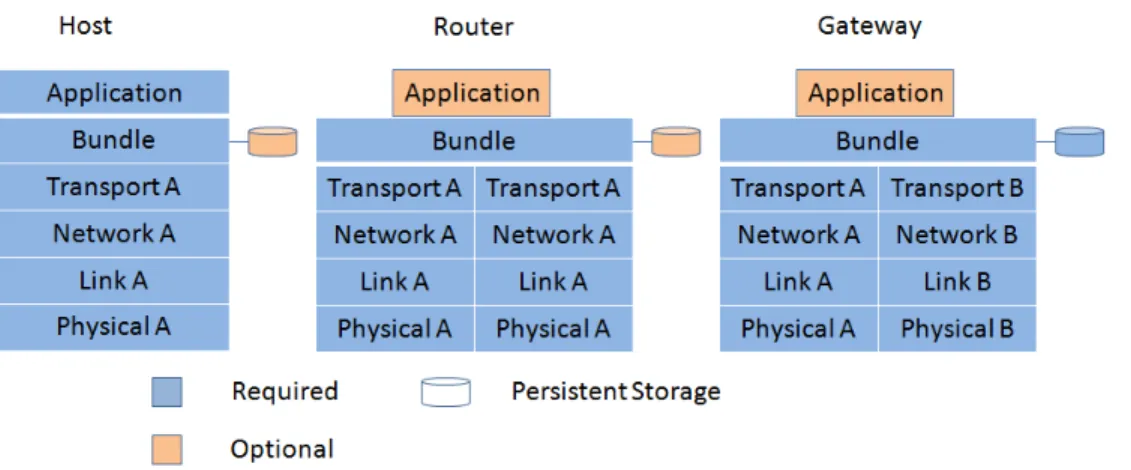 Figure 2.2: DTN nodes may be a host, router or gateway acting as a source, destination or forwarder.