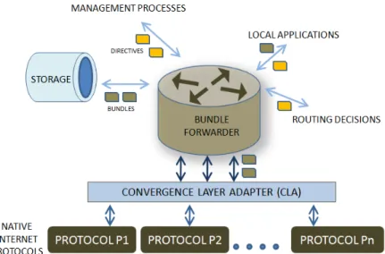 Figure 2.5: An example of DTN Implementation Architecture : The architecture shows how a bundle forwarder interacts with the other components and utilizes various protocols for data transmission (adapted from [15]).
