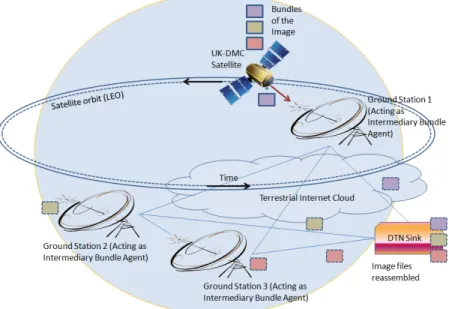 Figure 2.6: Use of Bundling and fragmentation over a number of passes of the satellite.