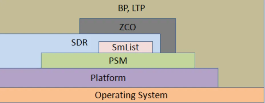 Figure 3.1: ION Software Functional Dependencies.