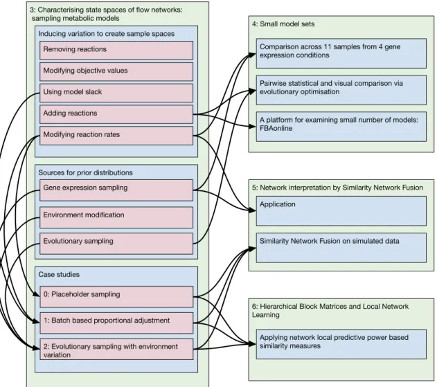 Figure 1.1: Diagram of links between chapters. Arrows represent links of either data usage or technique usage: where the data and techniques introduced in Chapter 3 are used in the other chapters