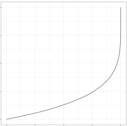 Figure 3.2: Empirical cumulative distribution function of the random constraint used in sam- sam-pling approach 0.