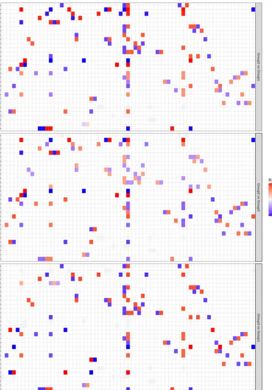 Figure 4.3: Heat map showing raw flux change, compared by experimental group. Colour shows change in flux, x axis shows metabolites, y axis shows reactions.