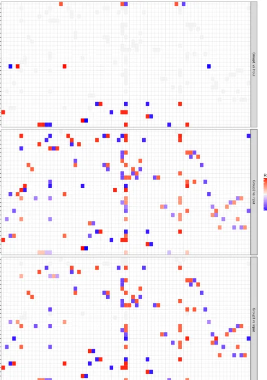 Figure 4.4: Heat map showing raw flux change, experimental groups vs control. Colour shows change in flux, x axis shows metabolites, y axis shows reactions.