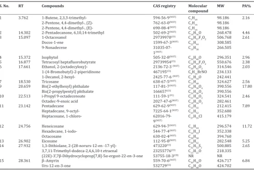 Table 1: Gas chromatography/mass spectrometry analysis of the fraction A of extract of Marantodes pumilum
