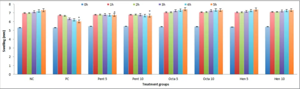 Fig. 3: Percentage inhibitions of formalin-induced paw licking, values are expressed as mean±Standard deviation, n=6, the statistical significance by one-way analysis of variance, followed by Dunnett’s test