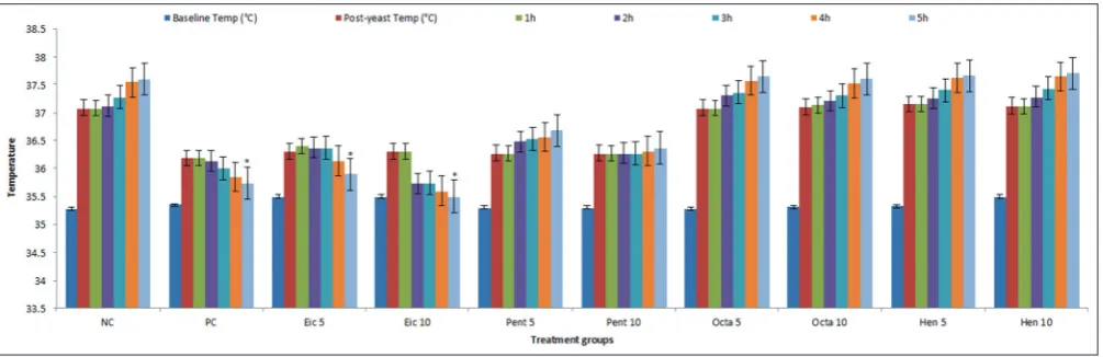 Fig. 5: Antipyretic effect of eicosane, pentadecane, octacosane, heneicosane (5 and 10 mg/kg), and indomethacin (10 mg/kg) on rats 