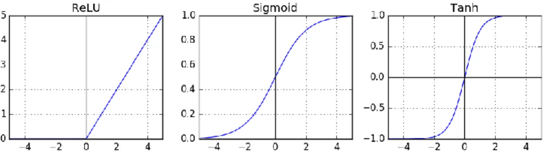 Figure 2. ReLU, Sigmoid and Tanh activation functions. 