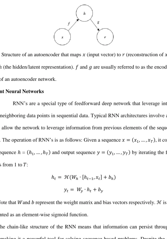 Figure 3. Structure of an autoencoder that maps 