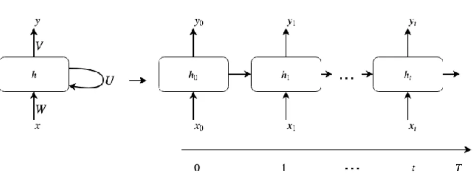 Figure 4. Recurrent Neural Network. 