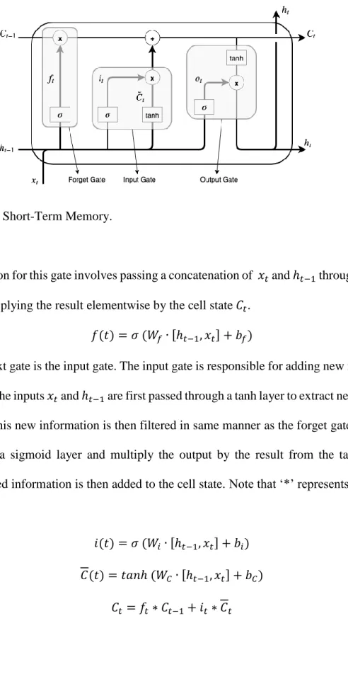 Figure 5. Long Short-Term Memory. 