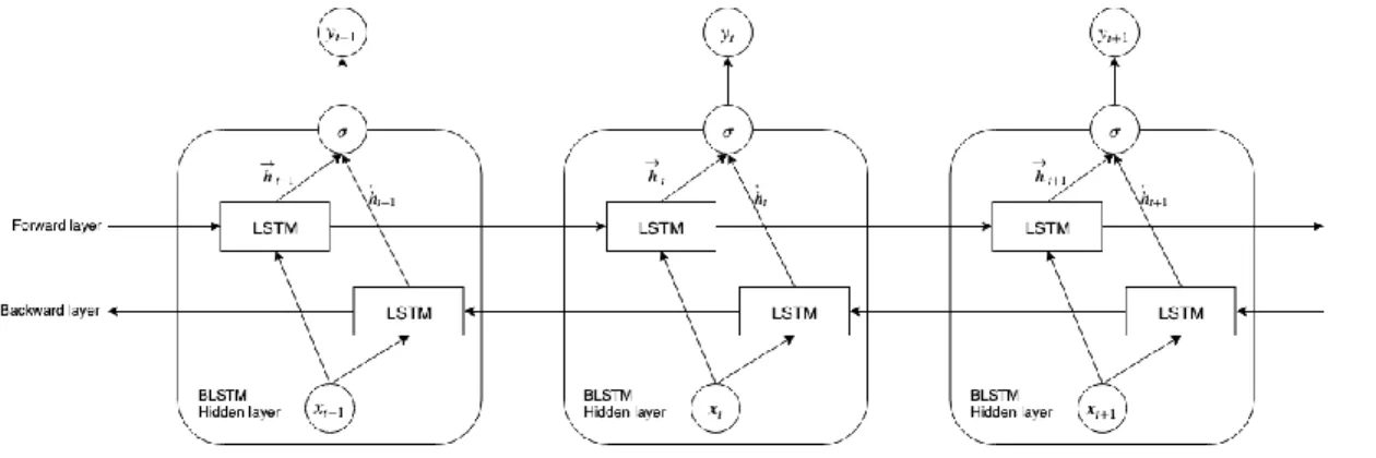 Figure 6. Bidirectional Recurrent Neural Network. 