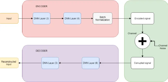 Figure 8. Functional Block diagram of FCNN autoencoder. 