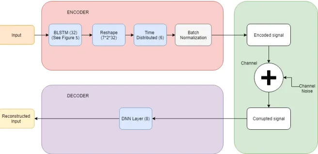Figure 9. Functional Block diagram of BLSTM autoencoder. 