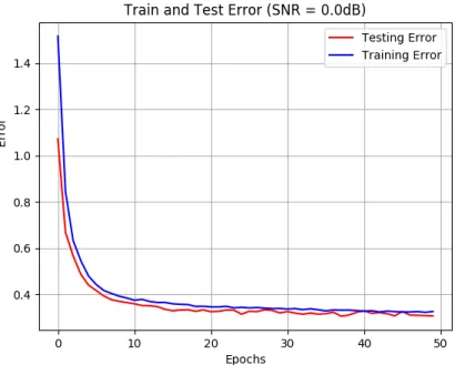 Figure 10 and figure 11 show the training and testing error results for FCNN autoencoder  models trained on channels with 0.0 dB and 8.0 dB SNR respectively