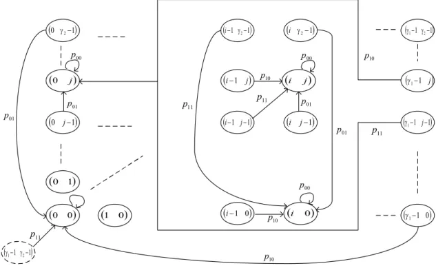 Figure 3.2: Associated DTMC with joint battery states