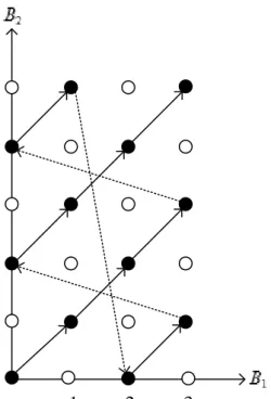Figure 3.3: Transitions of joint battery states for high positive correlation case.