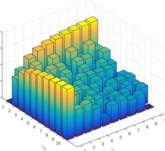 Figure 3.7: Expected total throughput for high positive correlation with δ 0 = 30.