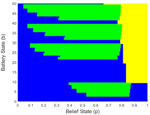 Figure 4.2: Optimal thresholds for taking the actions D (blue), O (green), H (yellow) for B max = 50, E T = 10, τ = 0.2, β = 0.98, λ 1 = 0.9, λ 0 = 0.6, R = 3 and q = 0.1.