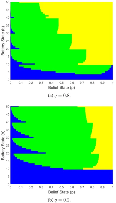 Figure 4.4: Optimal thresholds for taking the actions D (blue), O (green), H (yellow) for B max = 50, E T = 10, τ = 0.1, β = 0.9, λ 1 = 0.8, λ 0 = 0.4, and R = 3.