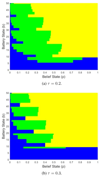 Figure 4.5: Optimal thresholds for taking the actions D (blue), O (green), H (yellow) for B max = 50, β = 0.9, E T = 10, λ 1 = 0.8, λ 0 = 0.4, R = 3 and q = 0.8.