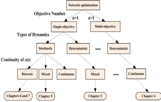 Figure 2.1: Optimisation classiﬁcation and relating chapters.