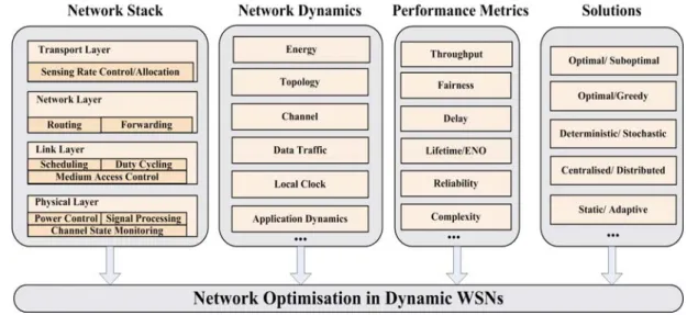 Figure 2.3: The architecture of network optimisation in dynamic WSNs.