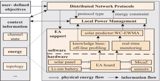 Figure 3.2: AutoSP-WSN architecture.