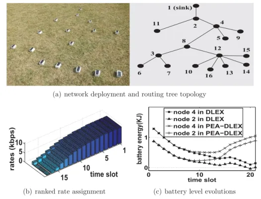 Figure 3.14: Simulation of DLEX and PEA-DLEX for an 50-node SP-WSN with a randomly constructed routing tree.