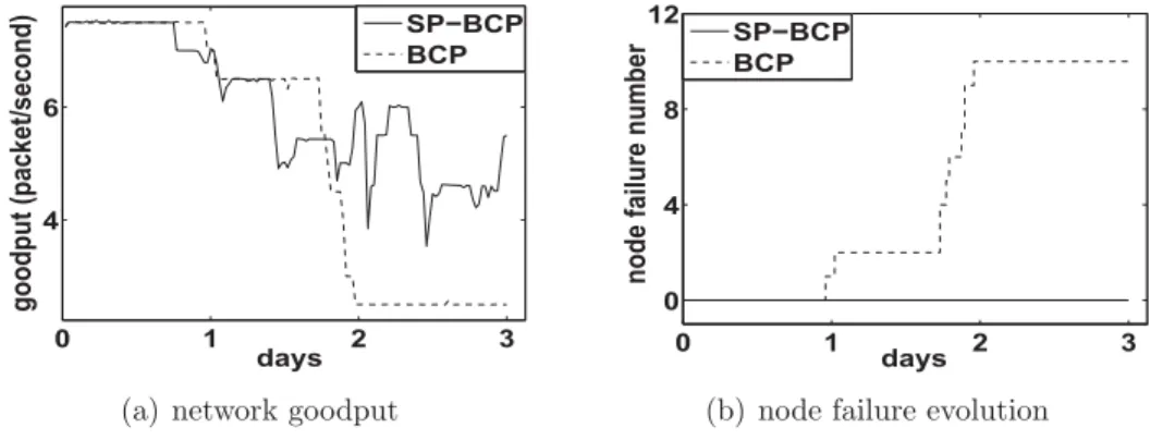 Figure 3.16: Comparison of BCP and SP-BCP on a 16-node SP-WSN platform for three days.