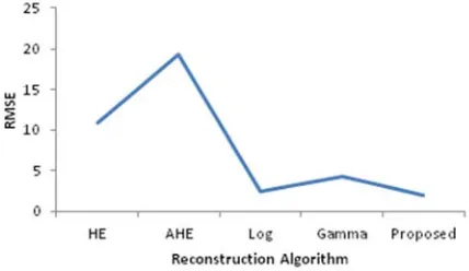 Figure 10. RMSE for reconstructed images with different algorithms 