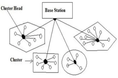 Figure 1. Cluster head of LEACH protocol in WSN 