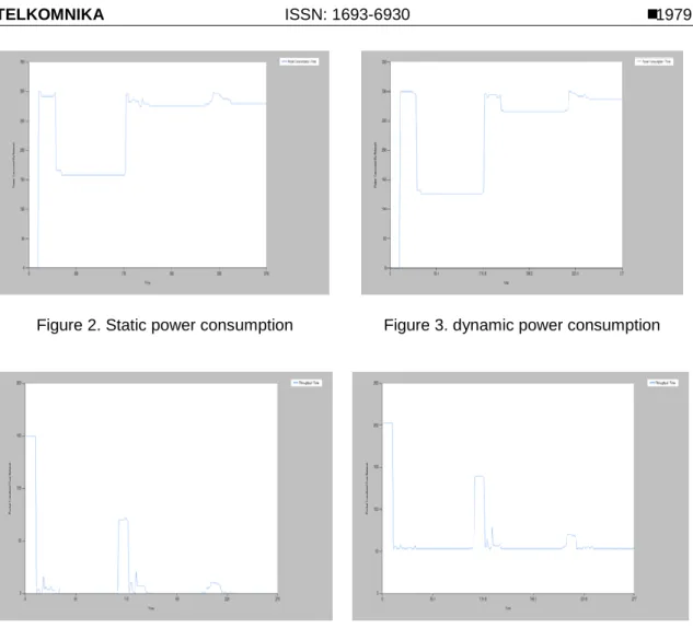 Figure 2. Static power consumption  Figure 3. dynamic power consumption 