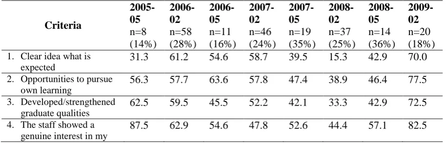 Table 1 Mean scores for course evaluations undertaken from 2005-2009  