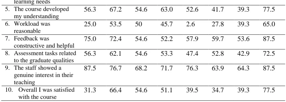 Table 2 Comparison of mean scores for custom questions relating to the integration of research  