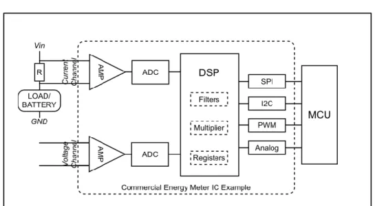 Figure 2: Typical Architecture of an energy monitor [3] 