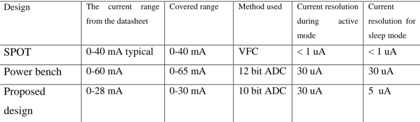 Table 2: Comparison between the proposed design features and other already-existing energy monitors features 