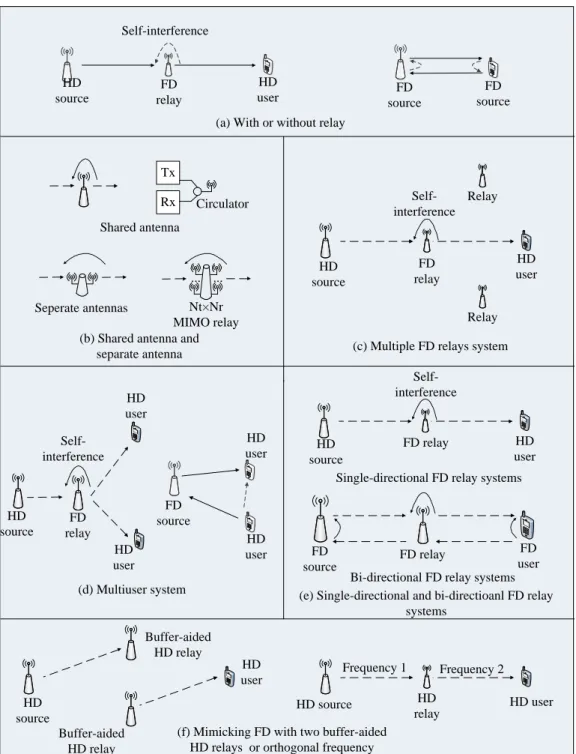 Figure 3.1: Classifications of FD systems and their mimics by HD relays.