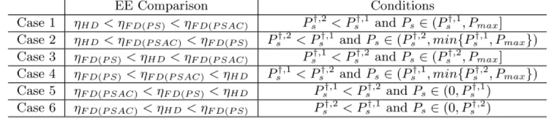Table 4.1: Summary of EE Gain Regions and the Corresponding Conditions
