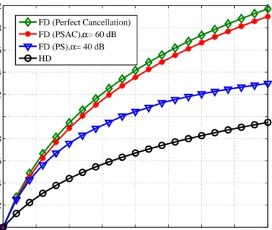 Figure 4.2: The average throughputs of the FD (with perfect interference cancellation), FD (PSAC, α = 60 dB), FD (PS, α = 40 dB) and HD relay systems.