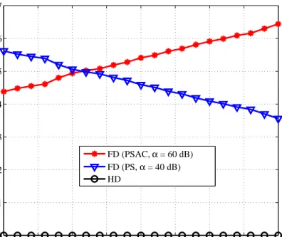 Figure 4.4: Probabilities of selecting FD (PSAC, α = 60 dB), FD (PS, α = 40 dB) and HD relay systems.