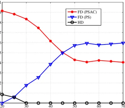 Figure 4.5: Probabilities of selecting FD (PSAC), FD (PS) and HD, with the amount of self-interference cancelled by AC α AC = 20 dB and the transmission power P s = 20 mW.