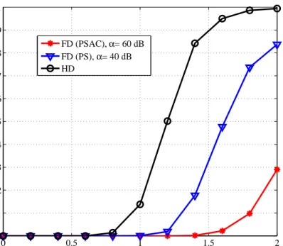 Figure 4.7: Outage probabilities of FD (PSAC, α= 60 dB), FD (PS, α= 40 dB) and HD, with total power threshold P threshold = 500 mW and transmission power constraint P max = 40 mW.