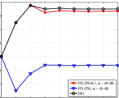 Figure 4.8: Convergence behaviours of the proposed GC algorithm for FD (PSAC, α