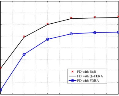 Figure 5.2: The average EEs of FD with the BnB approach, FD with the Q-FERA and FD with the FDRA vs