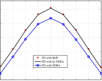 Figure 5.3: The average EEs of FD with the BnB approach, FD with the Q-FERA and FD with the FDRA vs